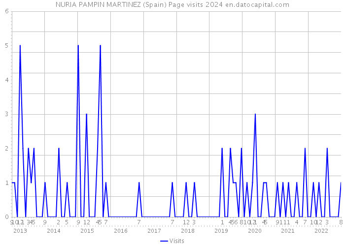 NURIA PAMPIN MARTINEZ (Spain) Page visits 2024 
