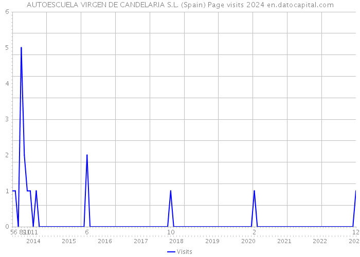 AUTOESCUELA VIRGEN DE CANDELARIA S.L. (Spain) Page visits 2024 