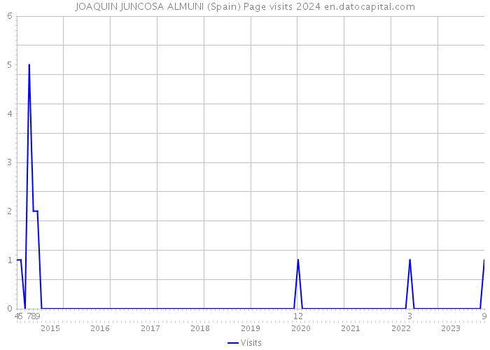 JOAQUIN JUNCOSA ALMUNI (Spain) Page visits 2024 