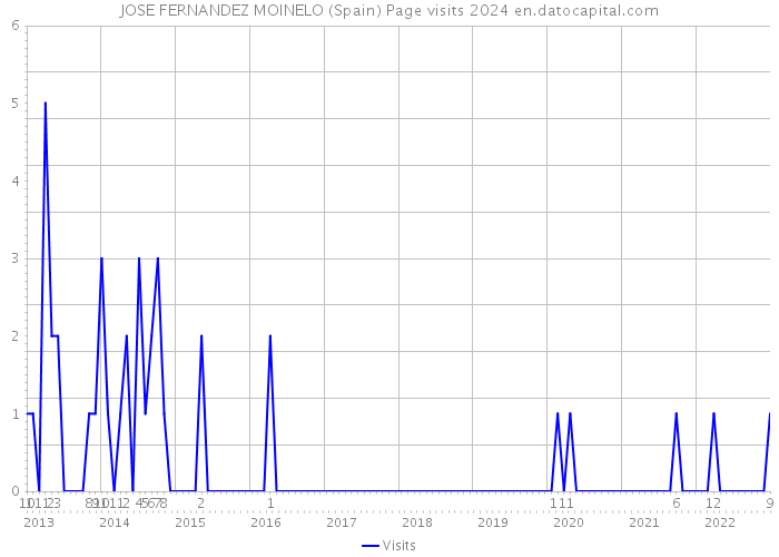 JOSE FERNANDEZ MOINELO (Spain) Page visits 2024 