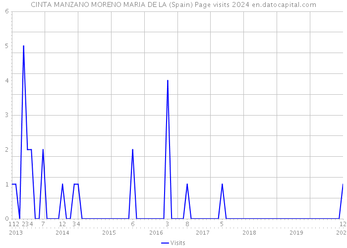 CINTA MANZANO MORENO MARIA DE LA (Spain) Page visits 2024 