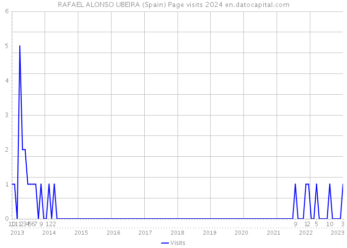 RAFAEL ALONSO UBEIRA (Spain) Page visits 2024 