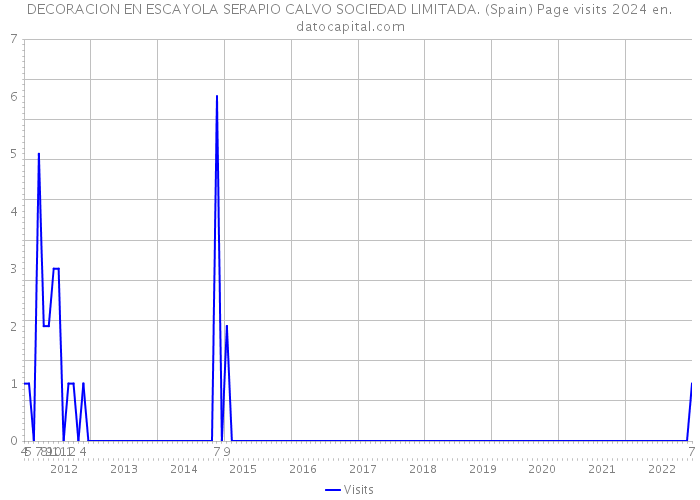 DECORACION EN ESCAYOLA SERAPIO CALVO SOCIEDAD LIMITADA. (Spain) Page visits 2024 