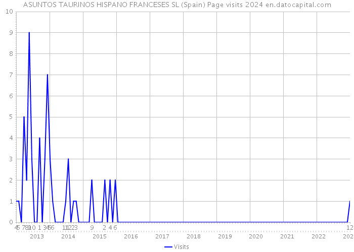 ASUNTOS TAURINOS HISPANO FRANCESES SL (Spain) Page visits 2024 