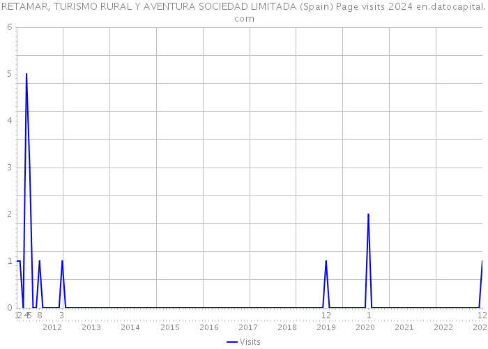 RETAMAR, TURISMO RURAL Y AVENTURA SOCIEDAD LIMITADA (Spain) Page visits 2024 