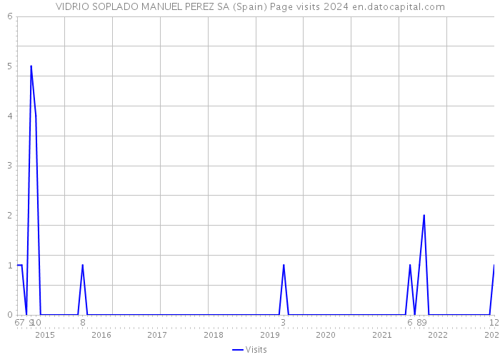 VIDRIO SOPLADO MANUEL PEREZ SA (Spain) Page visits 2024 