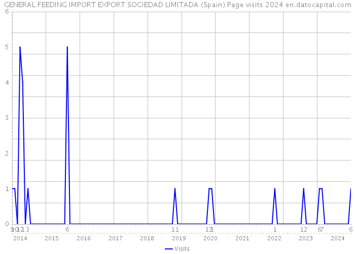 GENERAL FEEDING IMPORT EXPORT SOCIEDAD LIMITADA (Spain) Page visits 2024 