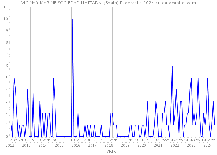 VICINAY MARINE SOCIEDAD LIMITADA. (Spain) Page visits 2024 