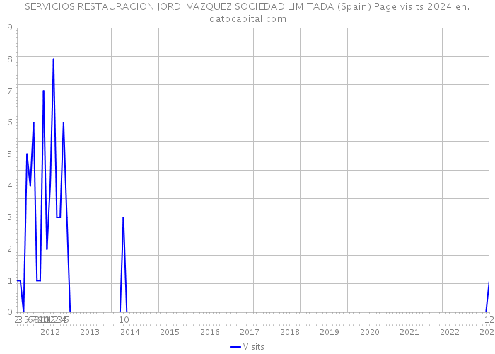 SERVICIOS RESTAURACION JORDI VAZQUEZ SOCIEDAD LIMITADA (Spain) Page visits 2024 