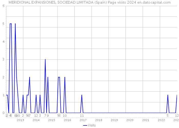 MERIDIONAL EXPANSIONES, SOCIEDAD LIMITADA (Spain) Page visits 2024 