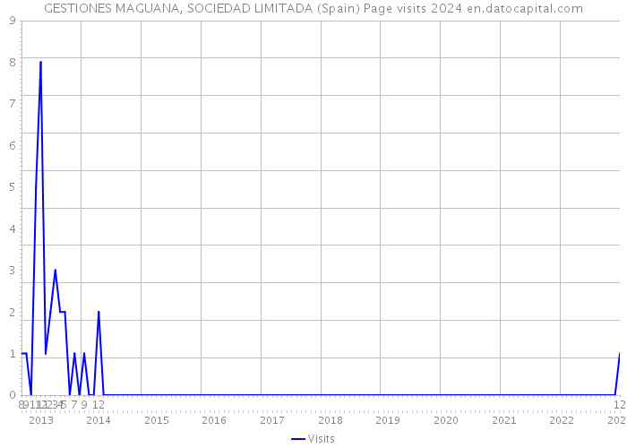 GESTIONES MAGUANA, SOCIEDAD LIMITADA (Spain) Page visits 2024 