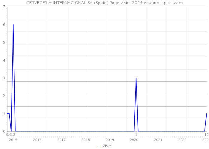 CERVECERIA INTERNACIONAL SA (Spain) Page visits 2024 