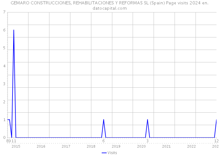 GEMARO CONSTRUCCIONES, REHABILITACIONES Y REFORMAS SL (Spain) Page visits 2024 