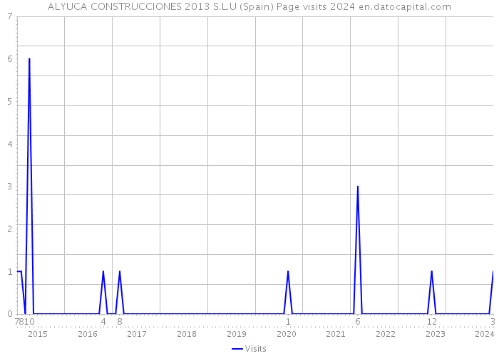 ALYUCA CONSTRUCCIONES 2013 S.L.U (Spain) Page visits 2024 