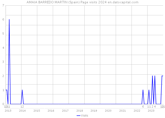 AMAIA BARREDO MARTIN (Spain) Page visits 2024 