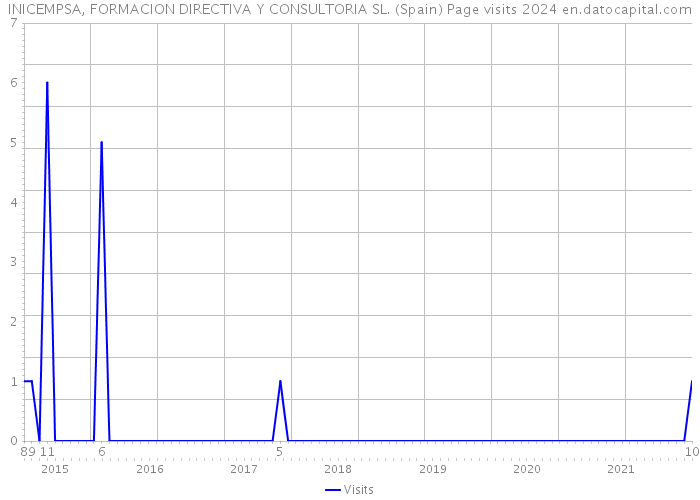 INICEMPSA, FORMACION DIRECTIVA Y CONSULTORIA SL. (Spain) Page visits 2024 