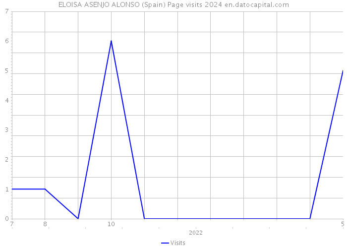 ELOISA ASENJO ALONSO (Spain) Page visits 2024 