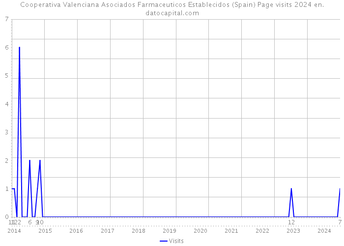 Cooperativa Valenciana Asociados Farmaceuticos Establecidos (Spain) Page visits 2024 