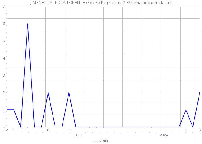 JIMENEZ PATRICIA LORENTE (Spain) Page visits 2024 