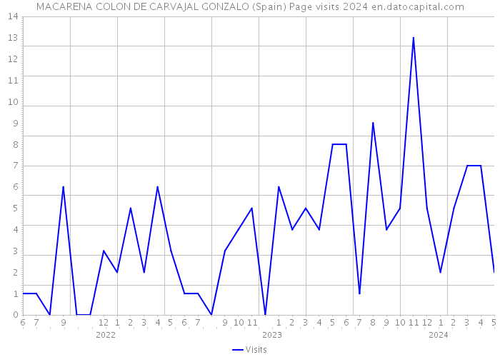 MACARENA COLON DE CARVAJAL GONZALO (Spain) Page visits 2024 