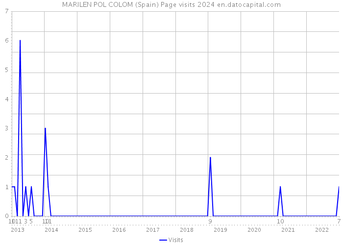 MARILEN POL COLOM (Spain) Page visits 2024 