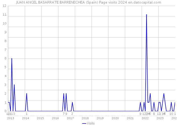 JUAN ANGEL BASARRATE BARRENECHEA (Spain) Page visits 2024 