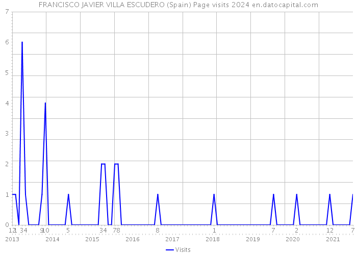 FRANCISCO JAVIER VILLA ESCUDERO (Spain) Page visits 2024 
