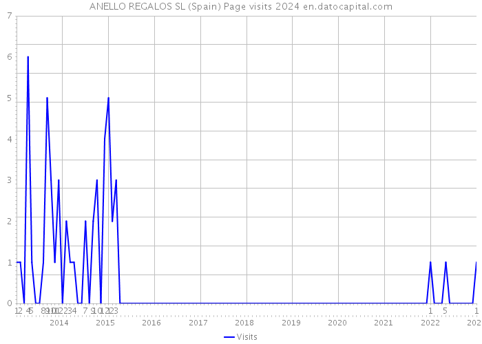 ANELLO REGALOS SL (Spain) Page visits 2024 