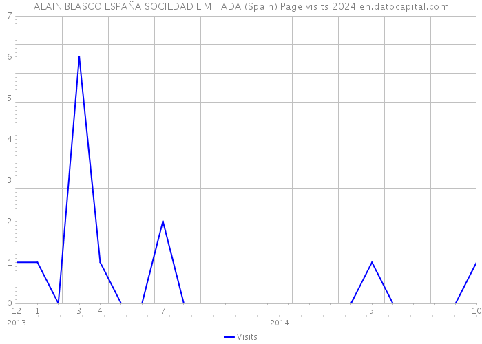 ALAIN BLASCO ESPAÑA SOCIEDAD LIMITADA (Spain) Page visits 2024 