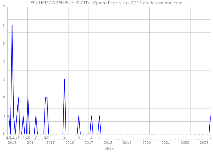 FRANCISCO FEMENIA ZURITA (Spain) Page visits 2024 