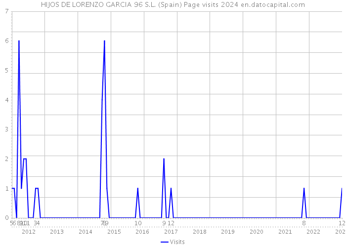 HIJOS DE LORENZO GARCIA 96 S.L. (Spain) Page visits 2024 