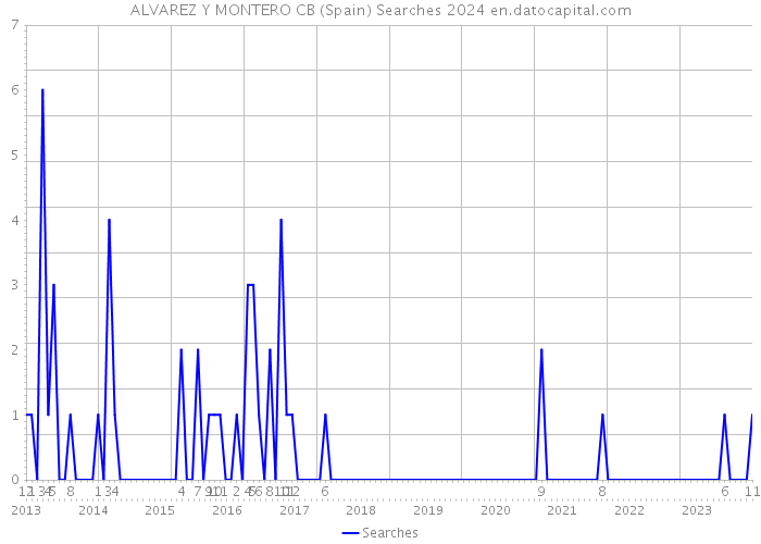 ALVAREZ Y MONTERO CB (Spain) Searches 2024 