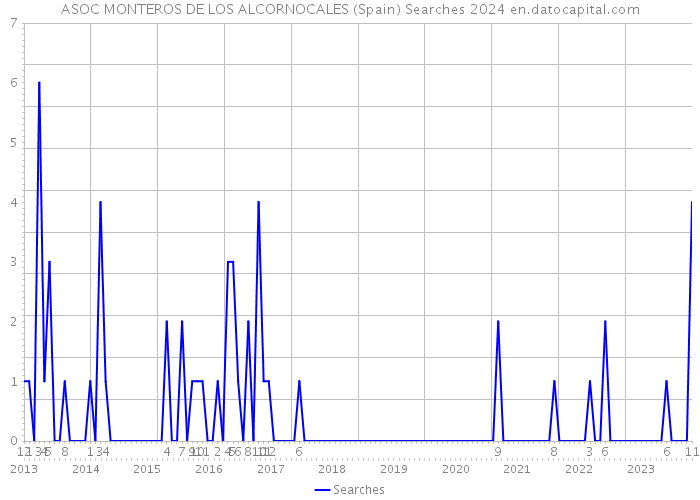 ASOC MONTEROS DE LOS ALCORNOCALES (Spain) Searches 2024 