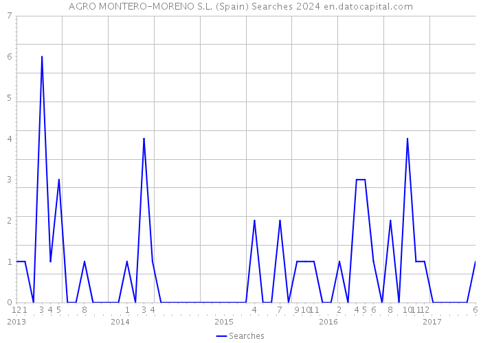 AGRO MONTERO-MORENO S.L. (Spain) Searches 2024 