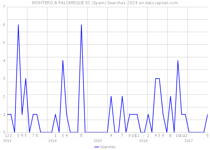 MONTERO & PALOMEQUE SC (Spain) Searches 2024 