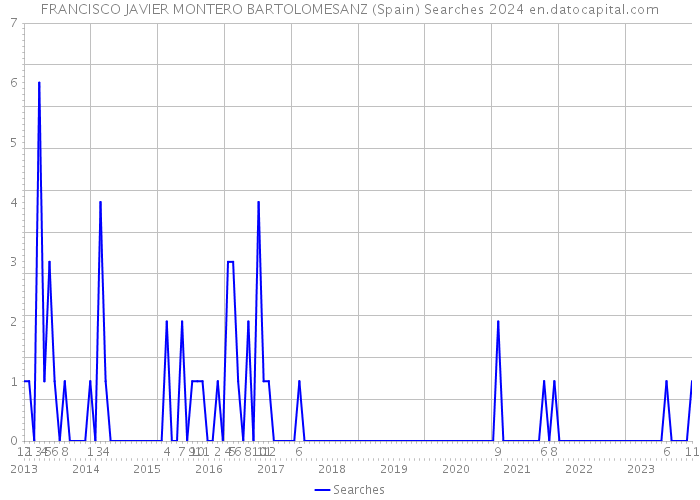 FRANCISCO JAVIER MONTERO BARTOLOMESANZ (Spain) Searches 2024 