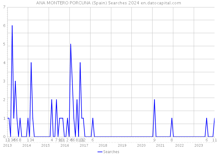 ANA MONTERO PORCUNA (Spain) Searches 2024 