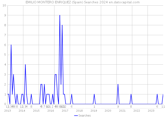 EMILIO MONTERO ENRIQUEZ (Spain) Searches 2024 