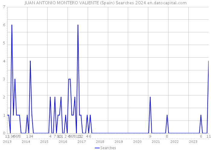 JUAN ANTONIO MONTERO VALIENTE (Spain) Searches 2024 