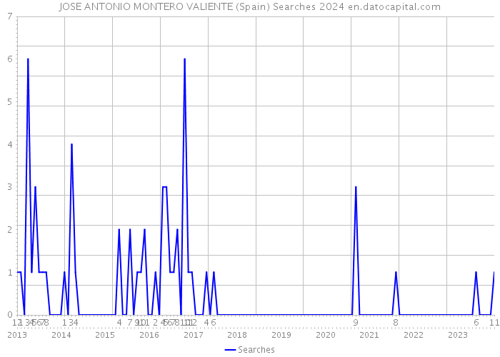 JOSE ANTONIO MONTERO VALIENTE (Spain) Searches 2024 