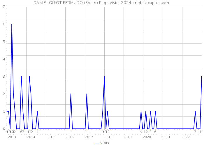 DANIEL GUIOT BERMUDO (Spain) Page visits 2024 