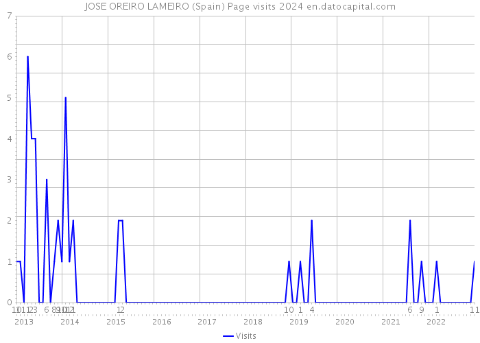 JOSE OREIRO LAMEIRO (Spain) Page visits 2024 