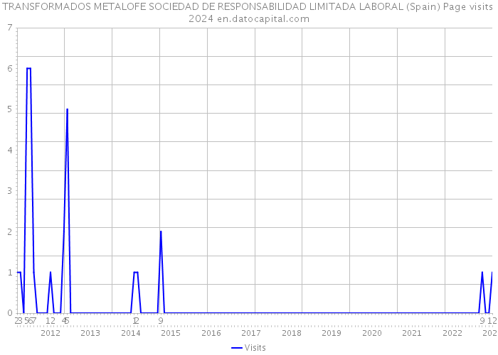 TRANSFORMADOS METALOFE SOCIEDAD DE RESPONSABILIDAD LIMITADA LABORAL (Spain) Page visits 2024 