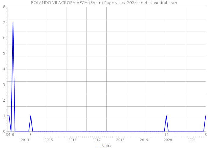 ROLANDO VILAGROSA VEGA (Spain) Page visits 2024 