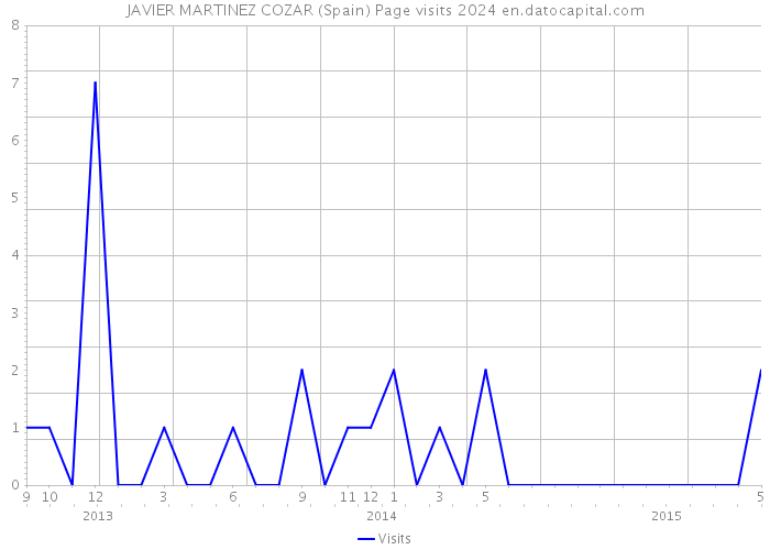 JAVIER MARTINEZ COZAR (Spain) Page visits 2024 