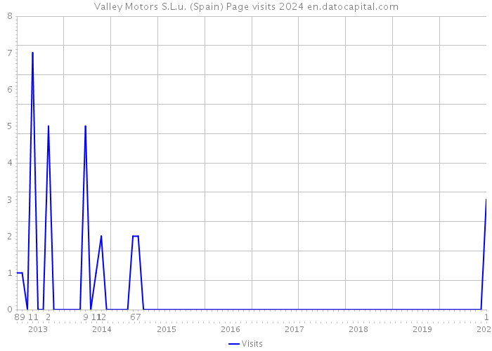 Valley Motors S.L.u. (Spain) Page visits 2024 