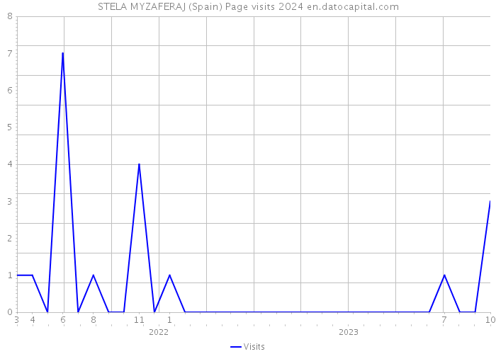 STELA MYZAFERAJ (Spain) Page visits 2024 