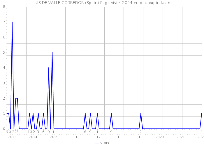 LUIS DE VALLE CORREDOR (Spain) Page visits 2024 