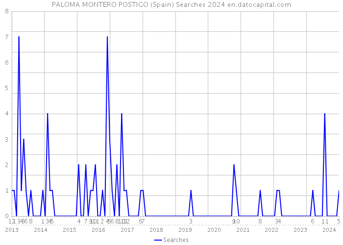 PALOMA MONTERO POSTIGO (Spain) Searches 2024 