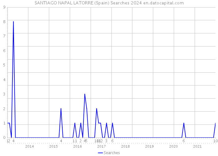 SANTIAGO NAPAL LATORRE (Spain) Searches 2024 